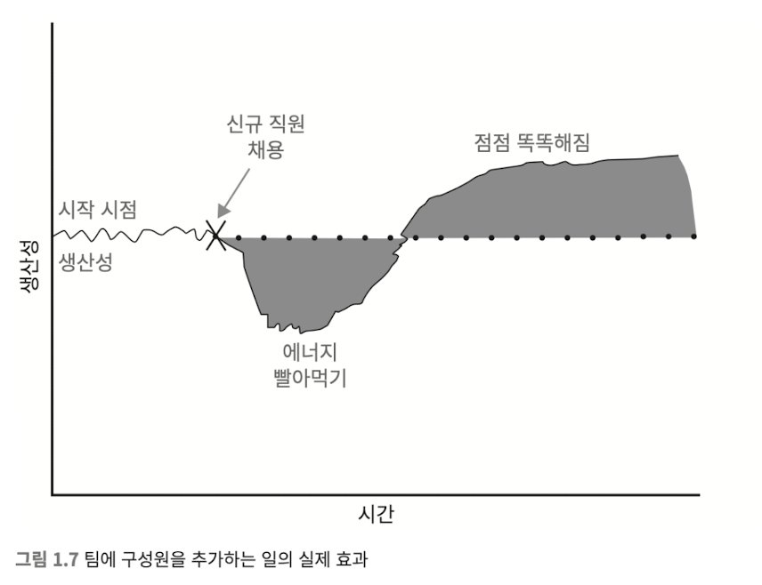 브룩스 법칙